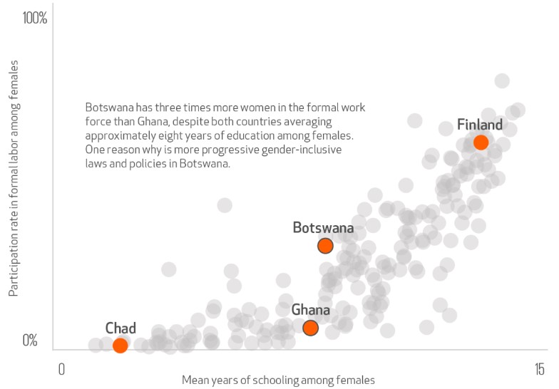 Figure 1. The relationship between mean of years of schooling among females and percentage of participation in formal labor, 2019 