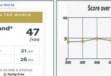 Analyzing Somaliland's Freedom in the World Score 2025: Progress and Challenges