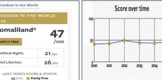 Analyzing Somaliland's Freedom in the World Score 2025: Progress and Challenges